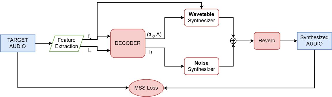 DDSP Implementation Diagram